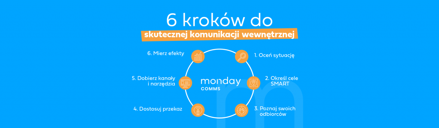 Komunikacja Wewn Trzna Jak Zacz W Krokach Monday Comms